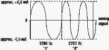 Figure 1. Example of FSK (frequency shift keying) signals